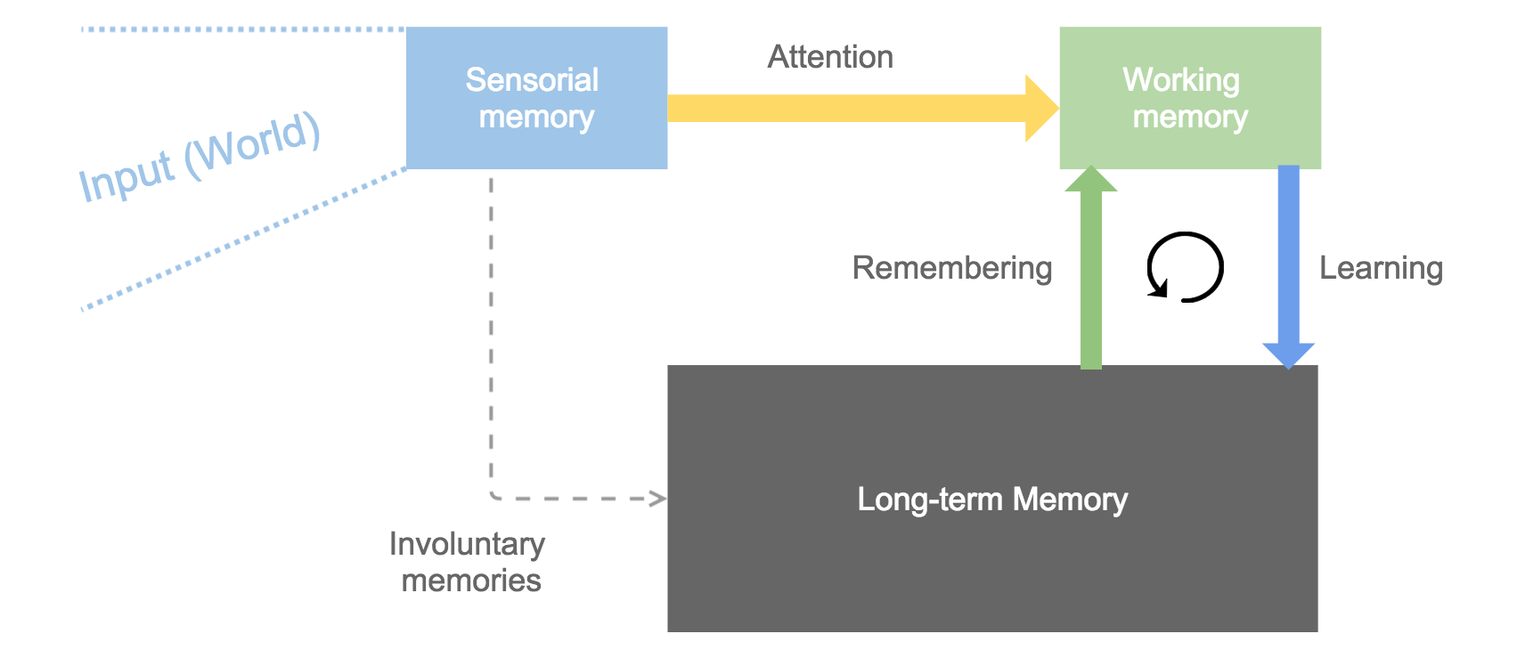 A representation of memories working together